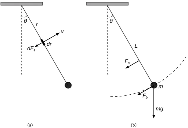 Figure 1. Diagrams of a simple pendulum showing (a) the drag force on an infinitesimal element of the string and (b) the net drag force on the string and on the bob