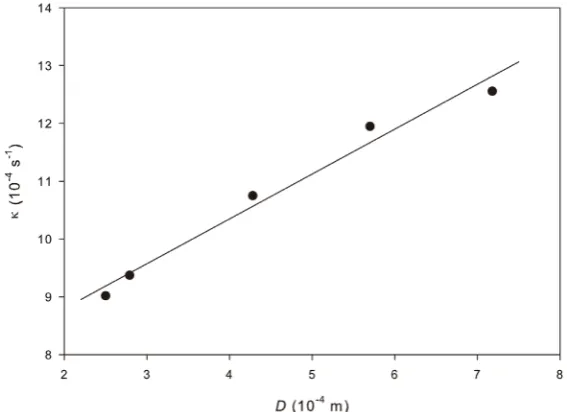 Figure 3. Damping constant as a function of string diameter. 
