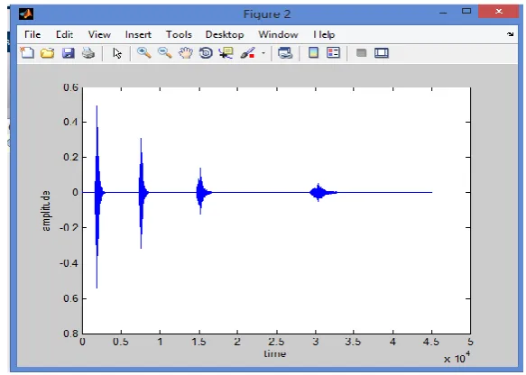 Fig. 2 First Decomposition Waveform for Letter ‘a’ of Age Person (11-12) 