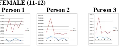 Fig. 8 Fifth Decomposition Waveform for Letter ‘a’ of Age Person (50-60) 