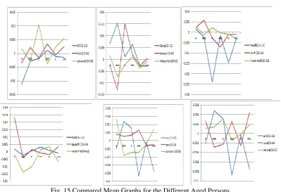 Fig. 13 Mean and Standard Deviation Graph for the Male Persons of (50-60)  