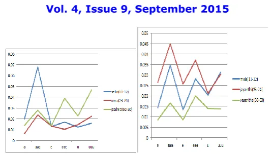 Fig. 16 Compared Standard Deviation Graphs for Different Aged Persons   