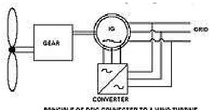 Fig 2. principle of DFIG connected to a wind turbine 