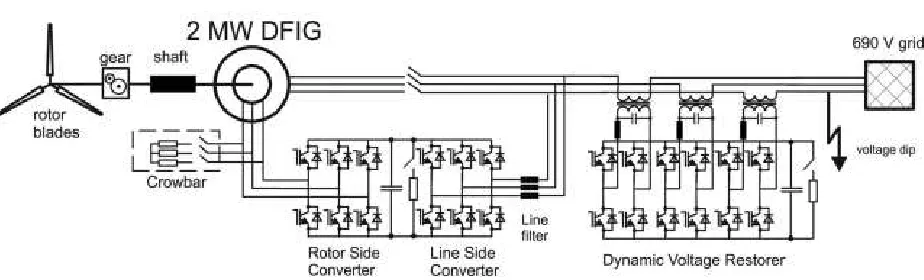 Fig. 4. Schematic diagram of DFIG wind turbine system with DVR  