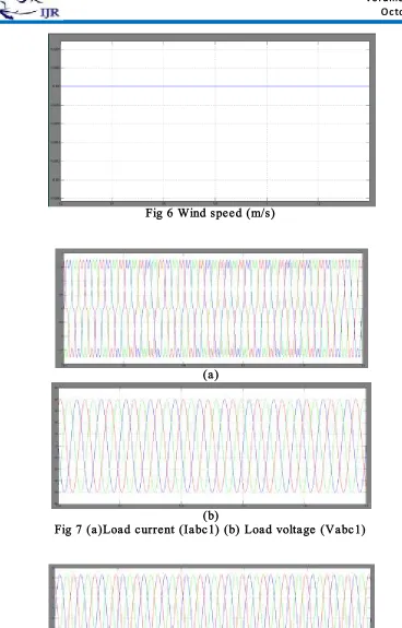 Fig 6 Wind speed (m/s) 