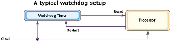 Figure (iv) shows a typical arrangement. As shown, the watchdog timer is a chip external to the processor