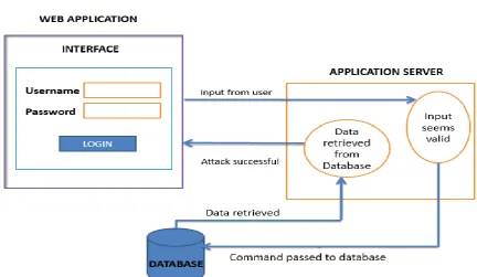 Figure 1: Attack performed on a web application’s database 