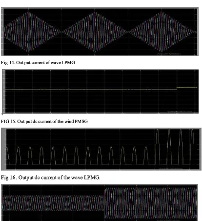 Fig 16. Output dc current of the wave LPMG. 