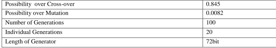 Table 1 shows parameter of Genetic Algorithm used in this paper  