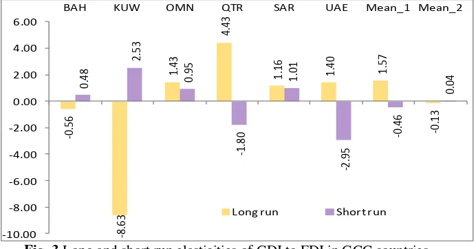 Fig. 3 Long and short run elasticities of GDI to FDI in GCC countries              Note: Mean_2 is for all countries