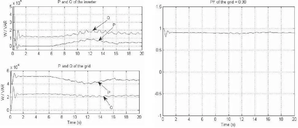 Fig. 7.  Simulated active and reactive power of the inverter (top graph), active 