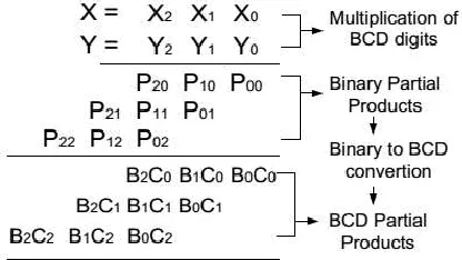 Fig 1: Illustration of BCD conversion in BCD Multiplication consists of three stages: 