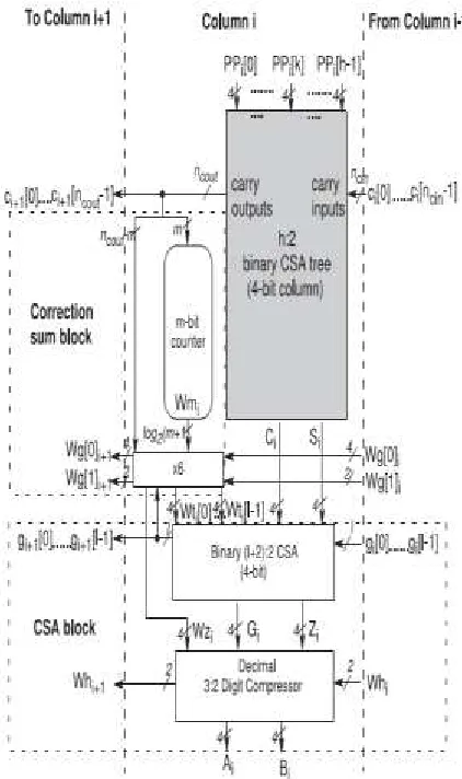 Fig. 5. High-level architecture of the proposed decimal PPR tree (h inputs, 1-digit column)