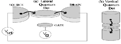 Fig. 7  Schematic of a quantum dot, in the shape of a disk, connected to source and drain contacts by tunnel junctions and to a gate by a capacitor