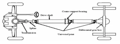 Figure 1: Application of drive shaft in automobiles [11] 