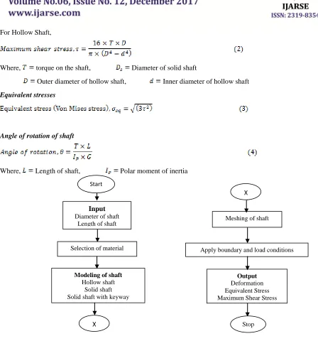 Figure 2: Flowchart for calculation of deformation and stresses in drive shaft 