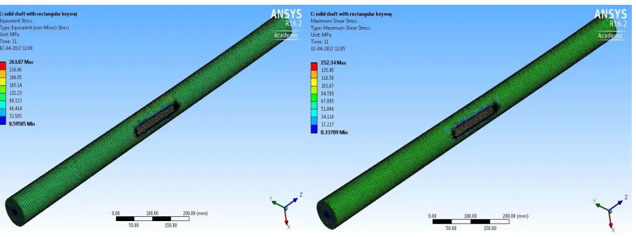 Figure 4: Equivalent stress in solid shaft with  rectangular   Figure 5: Maximum shear stress of the solid shaft with  