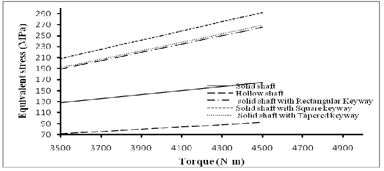 Figure 7: Effect of torque on equivalent stresses generated in different shaft with and without keyways 
