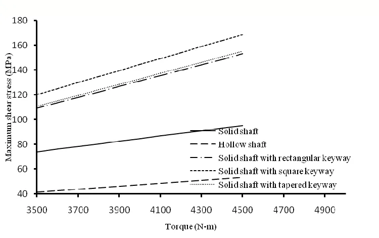 Figure 8: Effect of torque on maximum shear stress generated in different shaft with and without keyways 