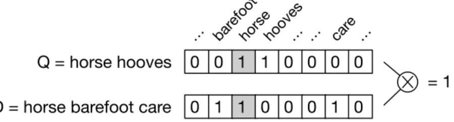 Figure 1.1 – In the vector space model (Salton et al., 1975), documents and queries are repre- repre-sented as vectors in a high-dimensional term space
