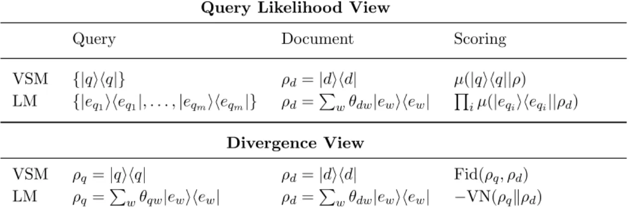 Table 4.1 – Density-matrix based interpretation of query-likelihood and divergence view to retrieval