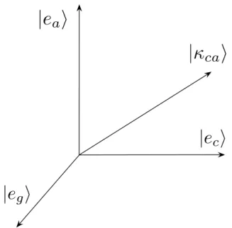 Figure 5.2 – The dependency κ ca is modeled as a projector onto |κ ca i, i.e. as a superposition event.