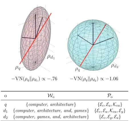 Figure 5.4 – A synthetic example of QLM with a vocabulary of n = 3 terms. The orthogonal rays are the eigenvectors of the ellipsoids