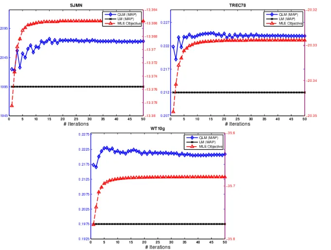 Figure 5.5 – Plots of MAP (QLM-UNI and LM) and MLE objective against the number of updates of the density matrix for SJMN, TREC7-8 and WT10g (left, right and bottom).