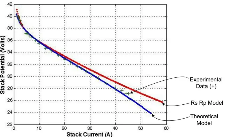 Figure 4-20  Fuel Cell Module Ouput Comparison  