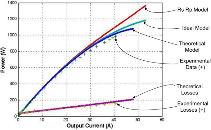 Figure 4-22  Fuel Cell Module Ouput Power Comparison  