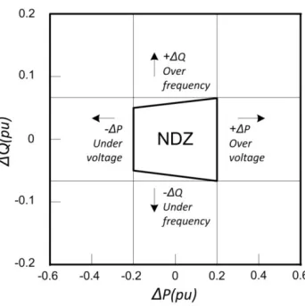 Figure 3-7  Non-Detection Zone for Passive Islanding  