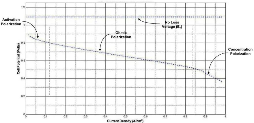 Figure  4-1  Theorectical Fuel Cell Polarization 