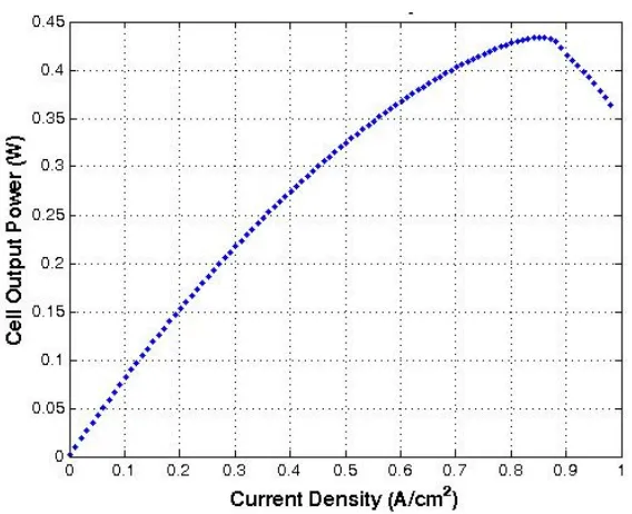 Figure 4-2  Cell Power Output Characteristics  