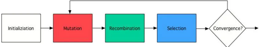 Figure 3. Flow chart for GA  