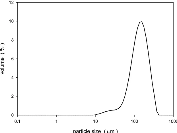 Figure 2.1: Size distribution of spray dried lactose. 