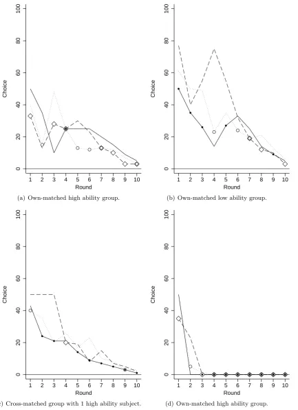 Figure 5: Examples of group-by-group behavior: groups 1-4 of 8.