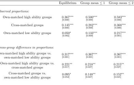 Table 1: Proportions of equilibrium and close-to-equilibrium play in rounds 9 and 10.