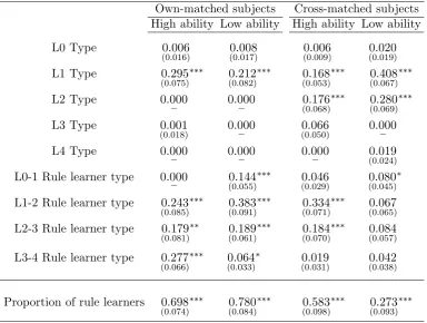 Table 2: Estimated learner type probabilities.