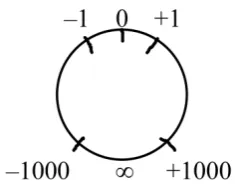 Figure 1. The number circle or cycle. 