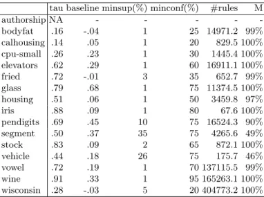 Table 5. Results obtained with equal width discretization with 3 bins for each attribute tau baseline minsup(%) minconf(%) #rules M