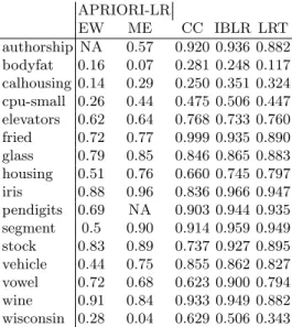 Table 6. Comparison of APRIORI-LR with state-of-the-art methods. APRIORI-LR results obtained with equal width discretization with 3 bins for each attribute