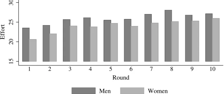 Figure 3: Round by round mean eﬀort choices.