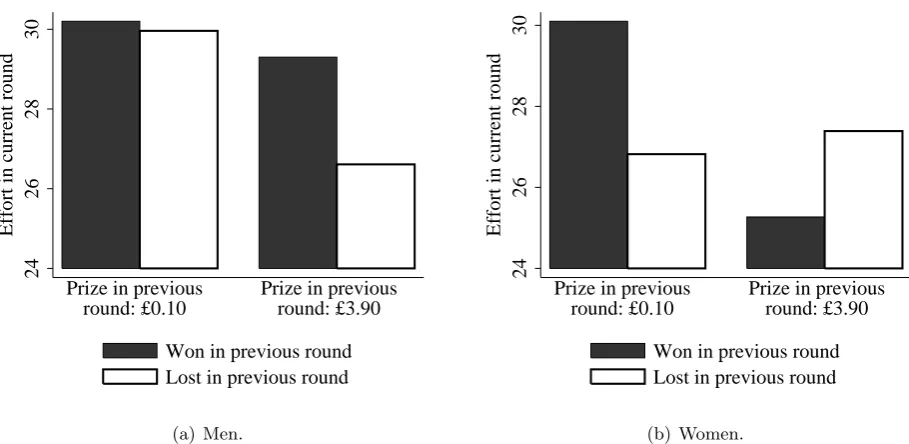 Figure 4: Graphical description of impact of winning or losing in previous round.