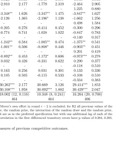 Table 3: Robustness to choice of instruments and measures of previous competitive outcomes.