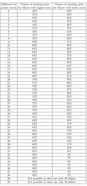 Table 4: Chance of winning in a given round.