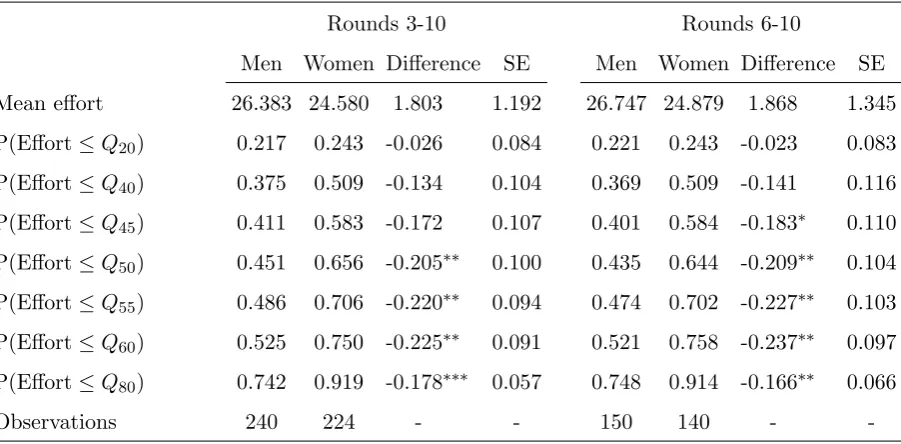 Table 1 shows that these distributional diﬀerences are persistent, as suggested by Figure 2(b).