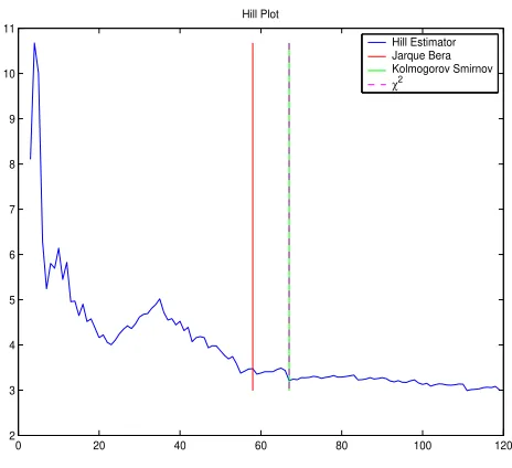 Figure 1: Hill plot of the FTSE 100 index and the values of the tail threshold with the
