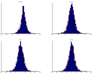 Figure 2: Histogram of the returns of the indexes S&P 500, FTSE 100, CAC 40 and IBEX