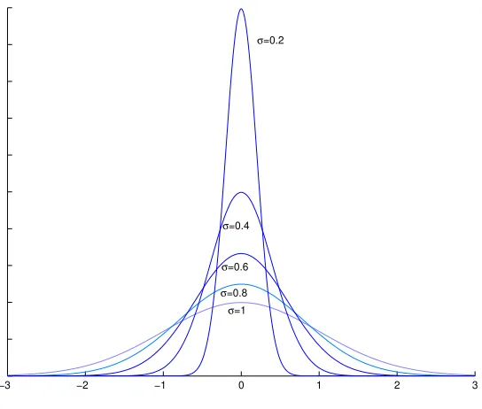 Figure 4: Gaussian distributions with diﬀerent values of standard deviation.