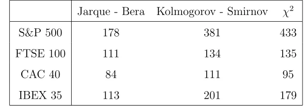 Table 1: Descriptive statistics from four stock index daily returns(S&P 500, FTSE 100,